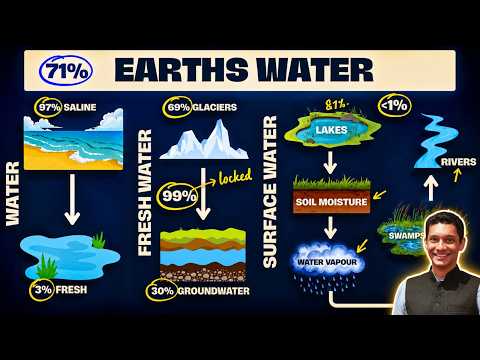 Chapter 5: Hydrosphere, Atmosphere and Biosphere